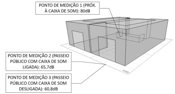 Modelo tridimensional com indicação das posições consideradas no atendimento.