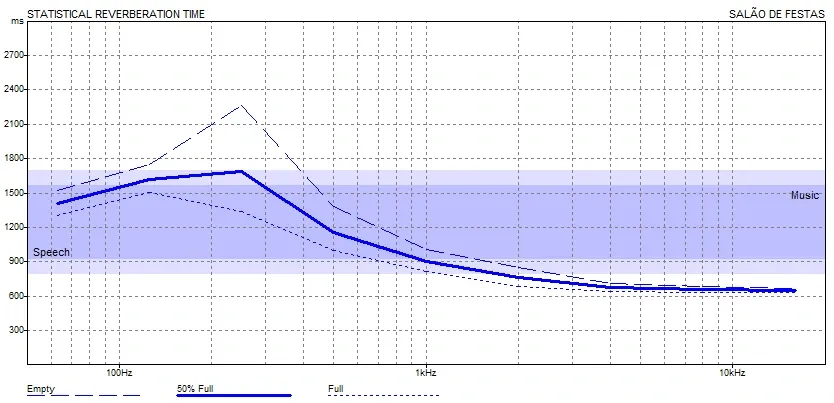 Gráfico de reverberação utilizado no desenvolvimento do projeto.