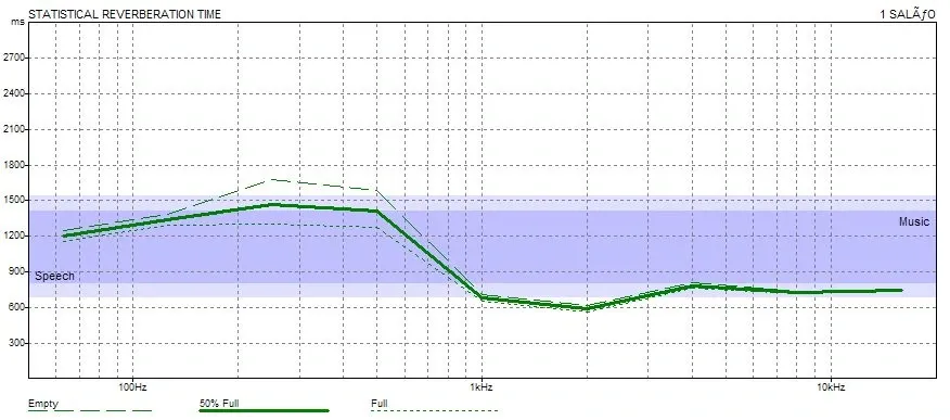 Gráfico do estudo acústico do ambiente.