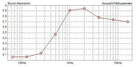 Curva de outra referência de material utilizada na modelagem acústica.